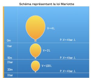 Loi Mariotte 1 300x258